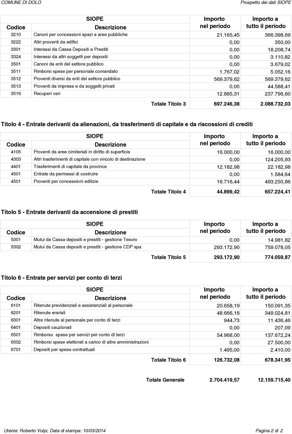 110,82 3501 Canoni da enti del settore pubblico 0,00 3.679,02 3511 Rimborsi spese per personale comandato 1.767,02 5.052,16 3512 Proventi diversi da enti del settore pubblico 569.379,62 569.