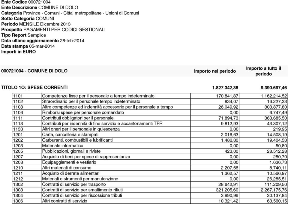 697,46 1101 Competenze fisse per il personale a tempo indeterminato 170.841,37 1.162.214,52 1102 Straordinario per il personale tempo indeterminato 834,07 16.