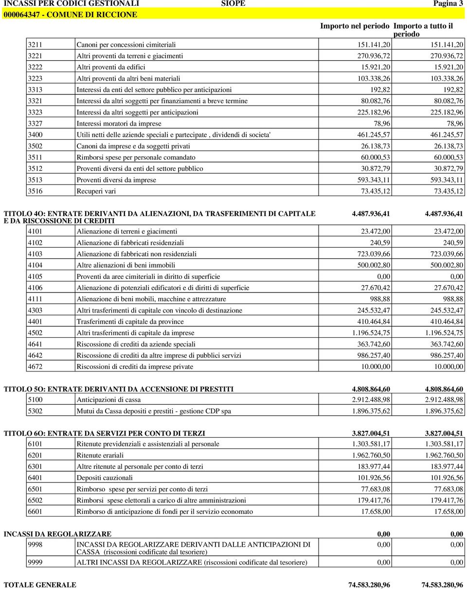 338,26 3313 Interessi da enti del settore pubblico per anticipazioni 192,82 192,82 3321 Interessi da altri soggetti per finanziamenti a breve termine 80.082,76 80.