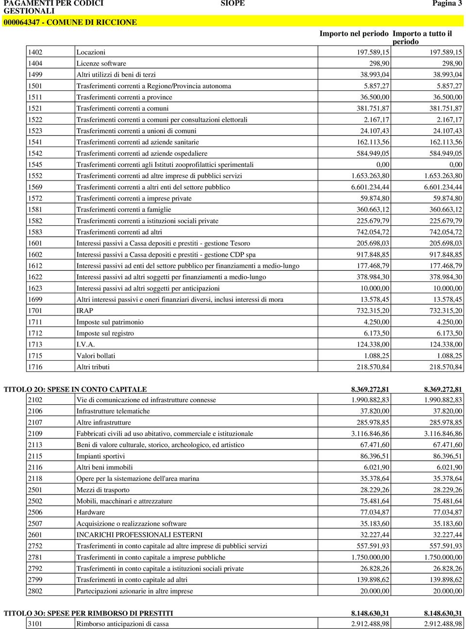 751,87 381.751,87 1522 Trasferimenti correnti a comuni per consultazioni elettorali 2.167,17 2.167,17 1523 Trasferimenti correnti a unioni di comuni 24.107,43 24.