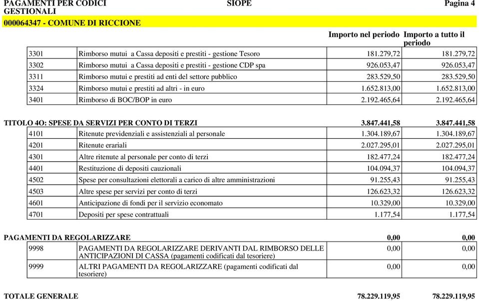 529,50 3324 Rimborso mutui e prestiti ad altri - in euro 1.652.813,00 1.652.813,00 3401 Rimborso di BOC/BOP in euro 2.192.465,64 2.192.465,64 TITOLO 4O: SPESE DA SERVIZI PER CONTO DI TERZI 3.847.