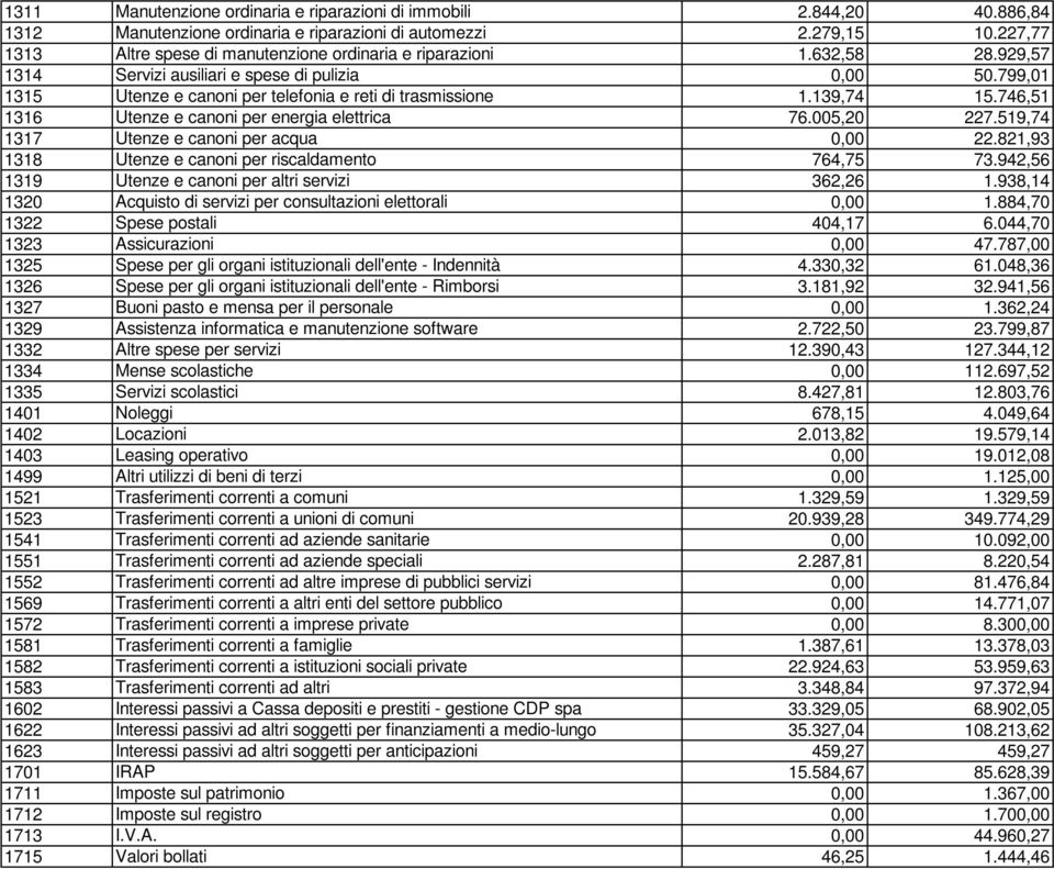 139,74 15.746,51 1316 Utenze e canoni per energia elettrica 76.005,20 227.519,74 1317 Utenze e canoni per acqua 0,00 22.821,93 1318 Utenze e canoni per riscaldamento 764,75 73.