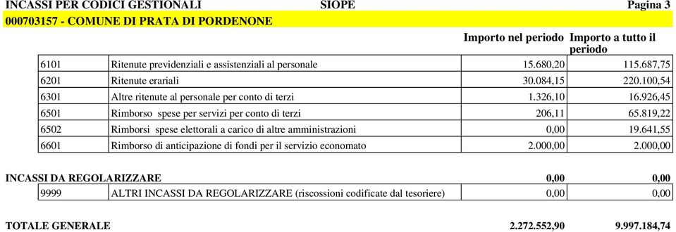 926,45 6501 Rimborso spese per servizi per conto di terzi 206,11 65.819,22 6502 Rimborsi spese elettorali a carico di altre amministrazioni 19.