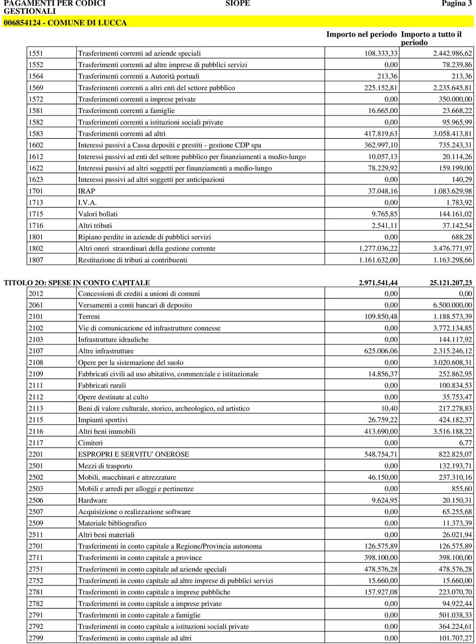 239,86 1564 Trasferimenti correnti a Autorità portuali 213,36 213,36 1569 Trasferimenti correnti a altri enti del settore pubblico 225.152,81 2.235.