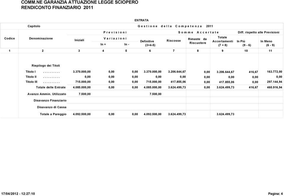 855,06 0,00 297.144,94 Totale delle Entrate 4.08 4.08 3.624.499,73 0,00 3.624.499,73 416,67 460.916,94 Avanzo Ammin. Utilizzato 7.