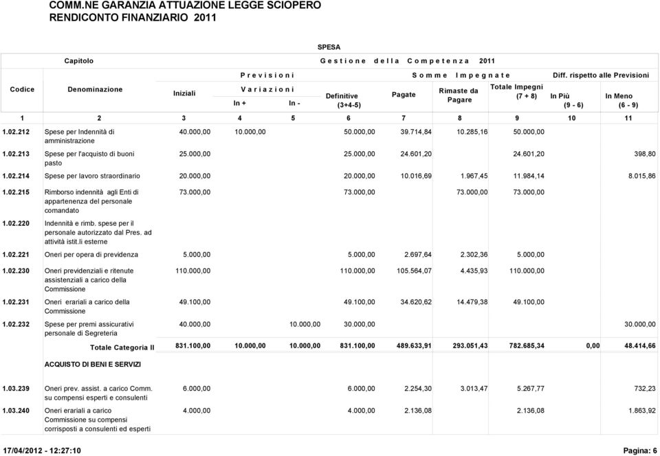 spese per il personale autorizzato dal Pres. ad attività istit.li esterne 1.02.221 Oneri per opera di previdenza 2.697,64 2.302,36 1.02.230 Oneri previdenziali e ritenute assistenziali a carico della Commissione 1.