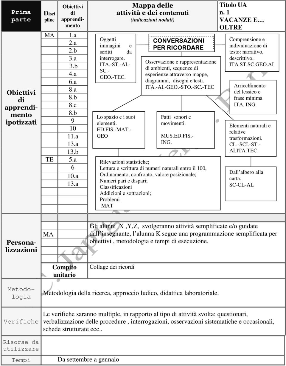 - GEO CONVERSAZIONI PER RICORDARE Osservazione e rappresentazione di ambienti, sequenze di esperienze attraverso mappe, diagrammi, disegni e testi. ITA.-AI.-GEO.-STO.-SC.-TEC Fatti sonori e movimenti.