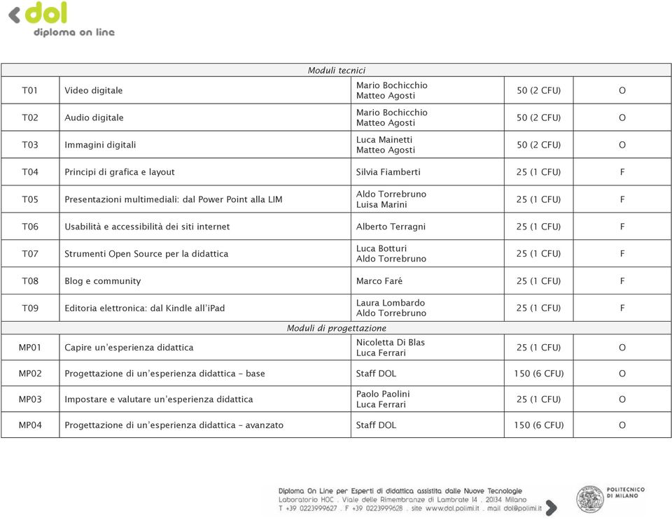 dei siti internet Alberto Terragni 25 (1 CFU) F T07 Strumenti Open Source per la didattica Luca Botturi Aldo Torrebruno 25 (1 CFU) F T08 Blog e community Marco Faré 25 (1 CFU) F T09 Editoria