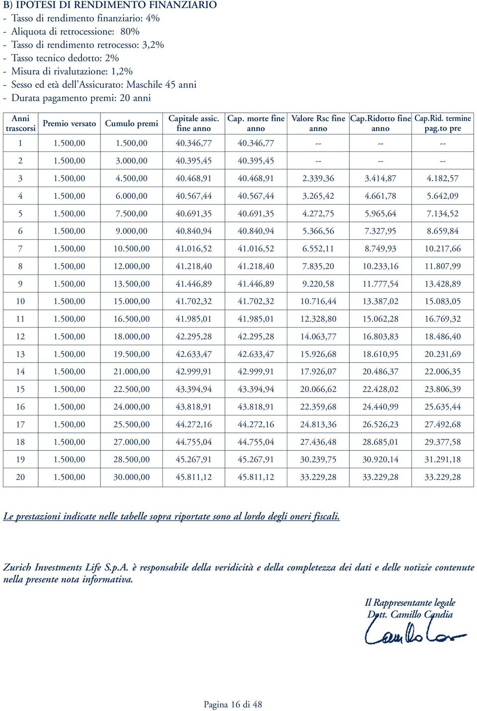 morte fine anno Valore Rsc fine anno Cap.Ridotto fine anno Cap.Rid. termine pag.to pre 1 1.500,00 1.500,00 40.346,77 40.346,77 -- -- -- 2 1.500,00 3.000,00 40.395,45 40.395,45 -- -- -- 3 1.500,00 4.500,00 40.468,91 40.