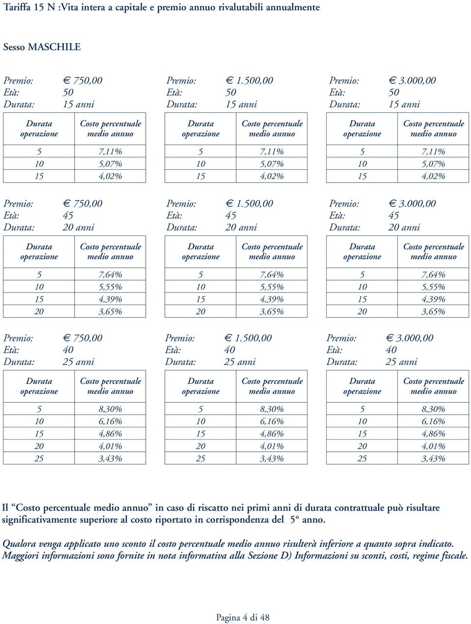 4,02% 5 7,11% 10 5,07% 15 4,02% 5 7,11% 10 5,07% 15 4,02% Premio: 750,00 Età: 45 Durata: 20 anni Premio: 1.500,00 Età: 45 Durata: 20 anni Premio: 3.