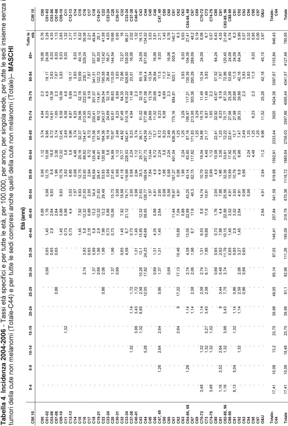 Età (anni) 0-4 5-9 10-14 15-19 20-24 25-29 30-34 35-39 40-44 45-49 50-54 55-59 60-64 65-69 70-74 75-79 80-84 85+ Tutte le età CIM 10 C00......... 0,88. 0,98 1,12 3,74 4,94 2,3. 16,06 0,76 C00 C01-02.