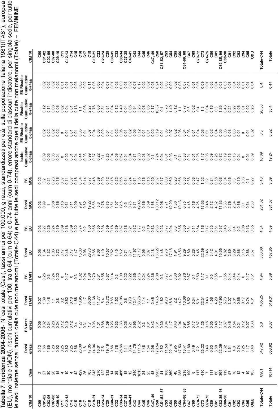 ciascun indicatore, per singola sede, per tutte le sedi insieme senza i tumori della cute non melanomi (Totale-C44) e per tutte le sedi compresi anche quelli della cute non melanomi (Totale) FEMMINE