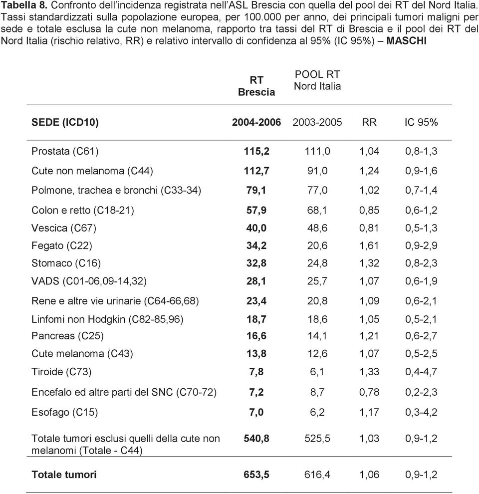 intervallo di confidenza al 95% (IC 95%) MASCHI RT Brescia POOL RT Nord Italia SEDE (ICD10) 2004-2006 2003-2005 RR IC 95% Prostata (C61) 115,2 111,0 1,04 0,8-1,3 Cute non melanoma (C44) 112,7 91,0