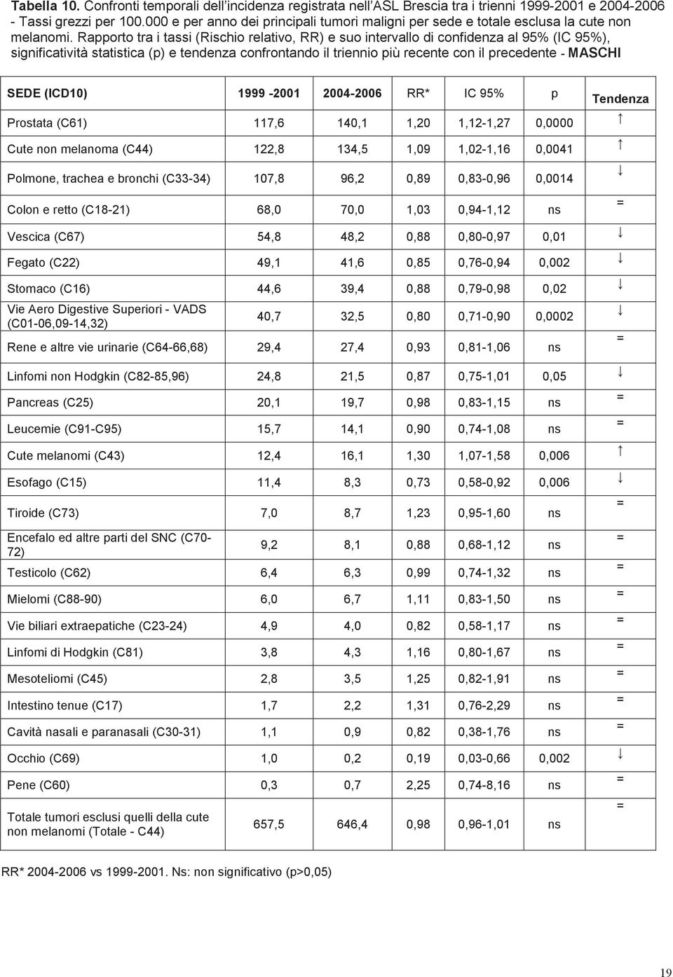 Rapporto tra i tassi (Rischio relativo, RR) e suo intervallo di confidenza al 95% (IC 95%), significatività statistica (p) e tendenza confrontando il triennio più recente con il precedente - MASCHI