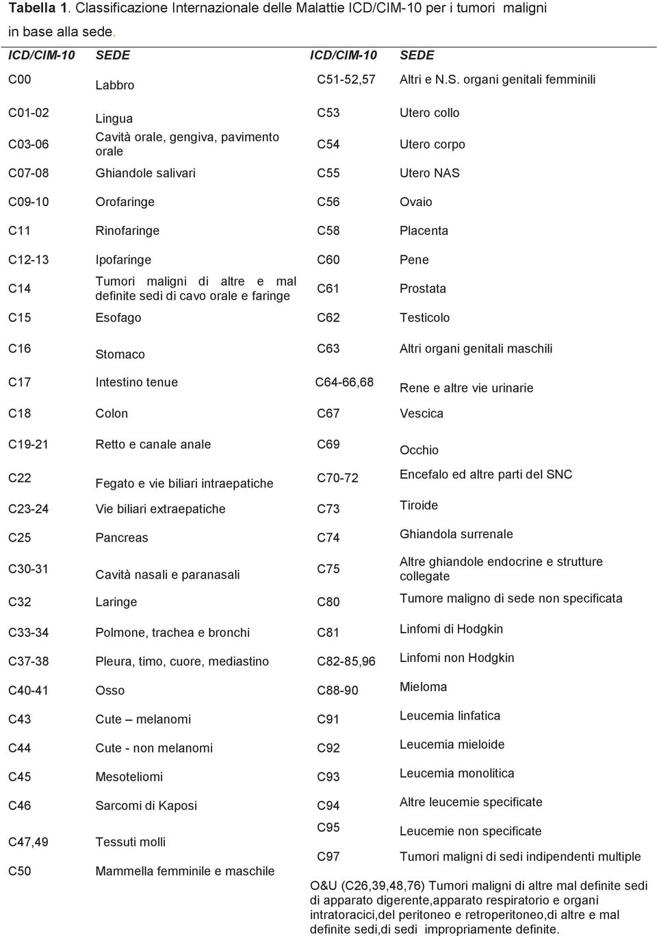 DE C00 Labbro C51-52,57 Altri e N.S.