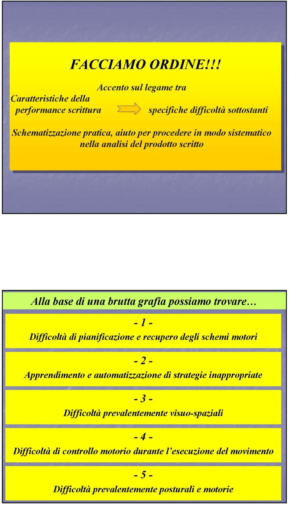 procedere in modo sistematico nella analisi del prodotto scritto Alla base di una brutta grafia possiamo trovare -1 - Difficoltà di