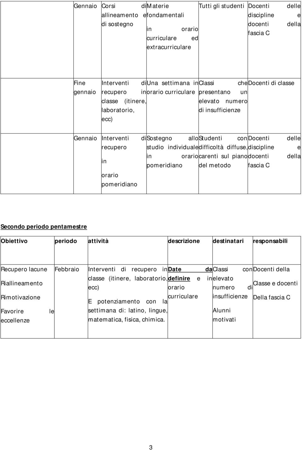 disciplin in carnti sul piano docnti pomridiano dl mtodo Scondo priodo pntamstr Obittivo priodo attività dscrizion dstinatari rsponsabili Rcupro lacun Fbbraio Riallinamnto Rimotivazion Favorir l