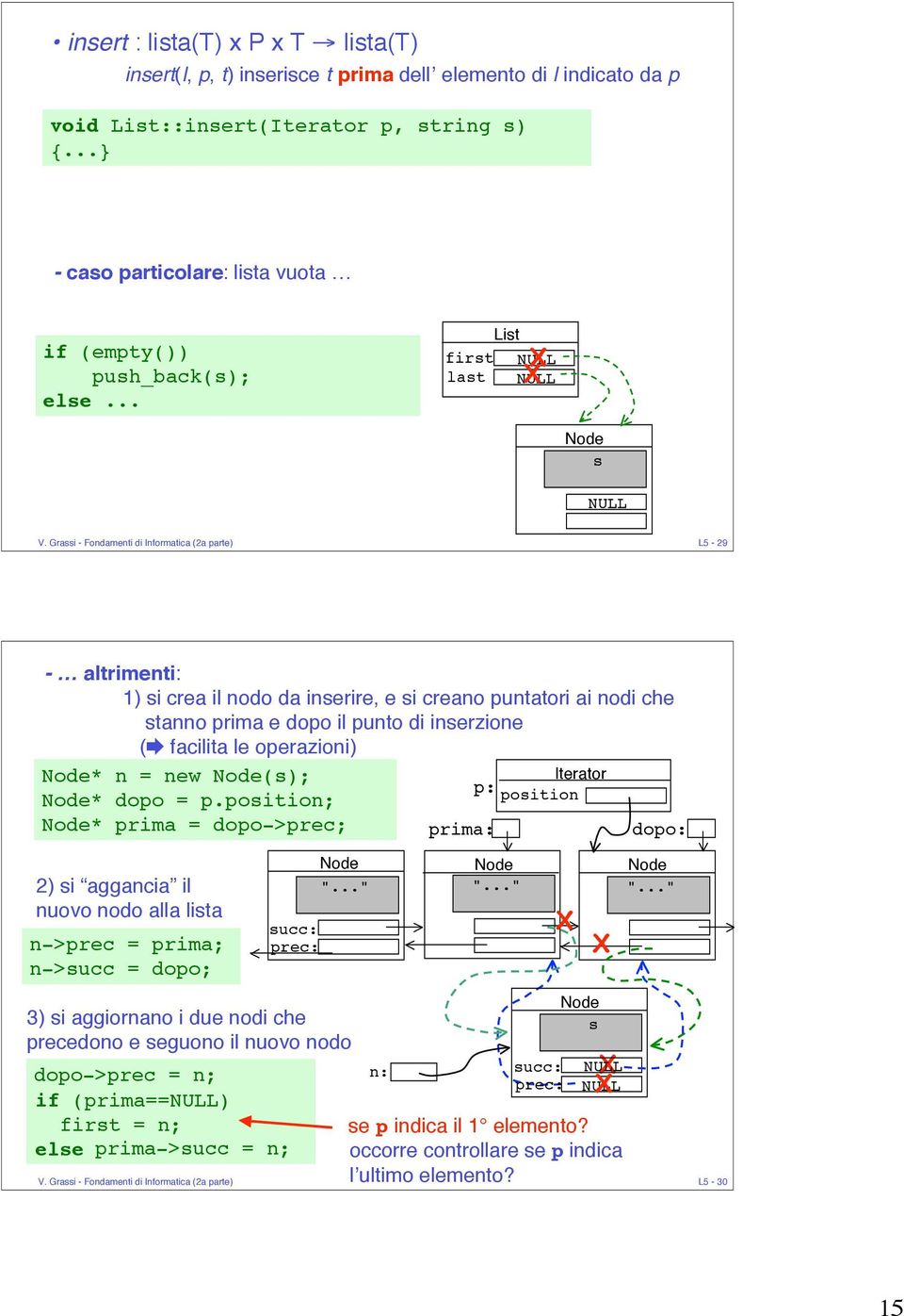 Grassi - Fondamenti di Informatica (2a parte) L5-29 - altrimenti: 1) si crea il nodo da inserire, e si creano puntatori ai nodi che stanno prima e dopo il punto di inserzione ( facilita le