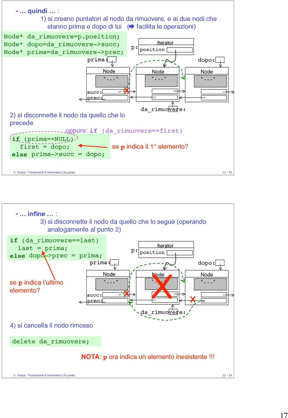 .." "..." Iterator p: position da_rimuovere: 2) si disconnette il nodo da quello che lo precede oppure: if (da_rimuovere==first) if (prima==) first = dopo; se p indica il 1 elemento?