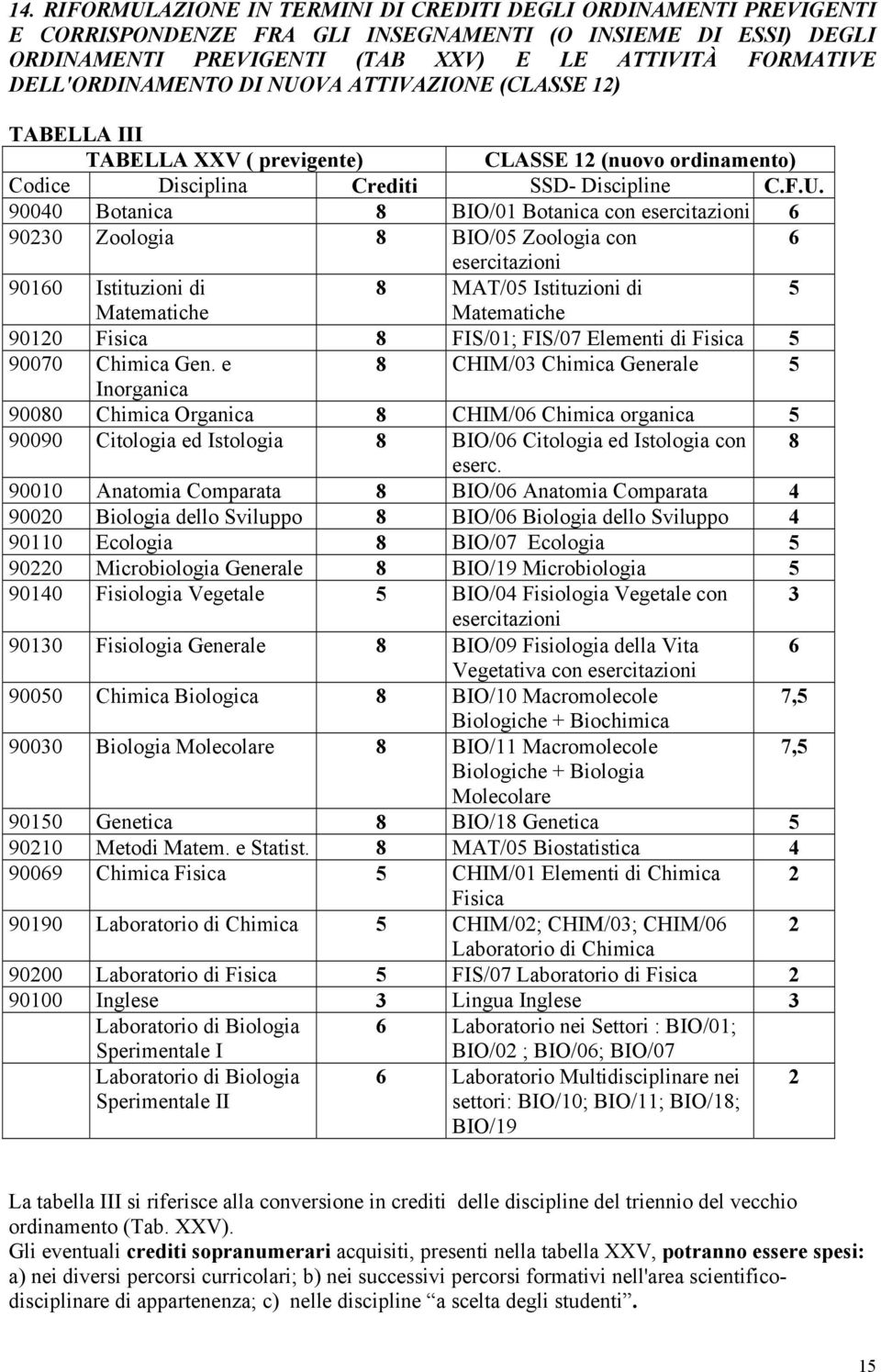 VA ATTIVAZIONE (CLASSE 12) TABELLA III TABELLA V ( previgente) CLASSE 12 (nuovo ordinamento) Codice Disciplina Crediti SSD- Discipline C.F.U.