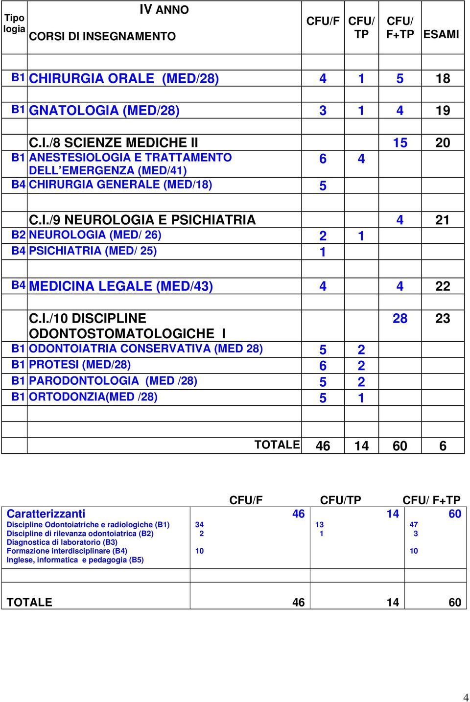 ODONTOSTOMATOLOGICHE I B ODONTOIATRIA CONSERVATIVA (MED 28) 5 2 B PROTESI (MED/28) 6 2 B PARODONTOLOGIA (MED /28) 5 2 B ORTODONZIA(MED /28) 5 28 23