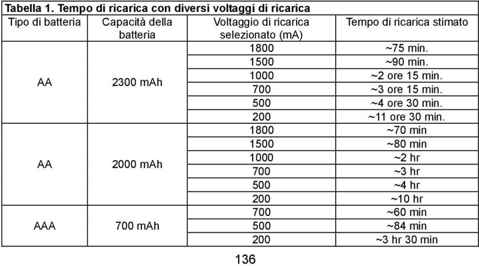 Tempo di ricarica stimato batteria selezionato (ma) 1800 ~75 min. 1500 ~90 min.