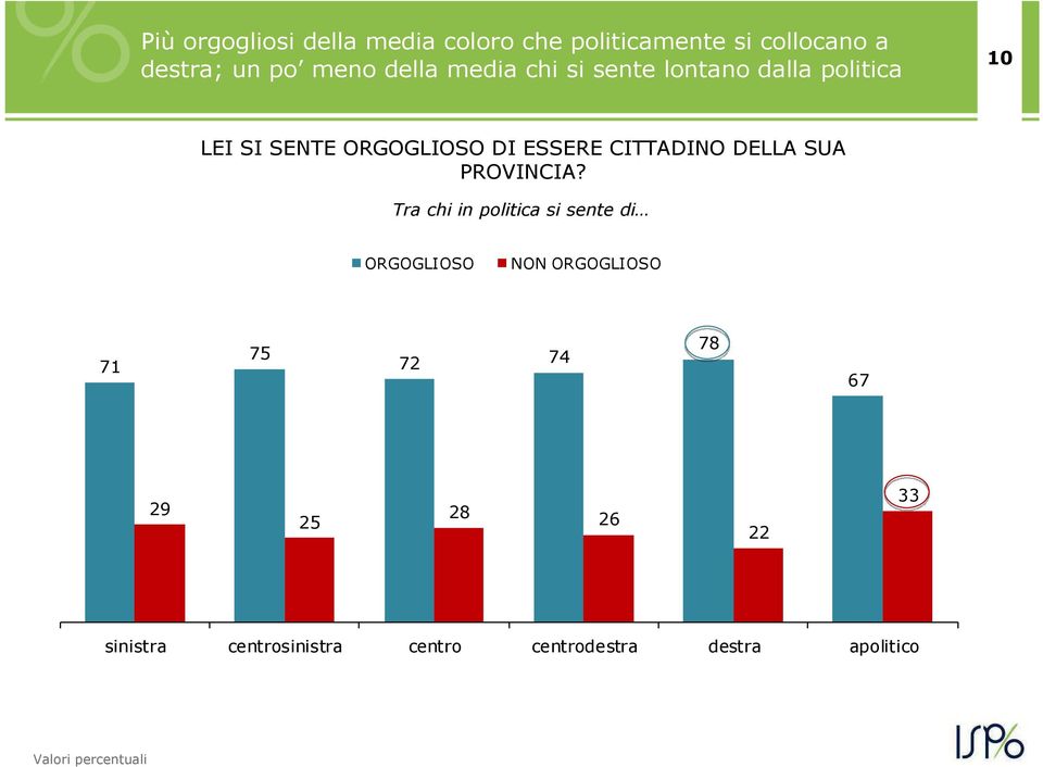 DELLA SUA PROVINCIA?