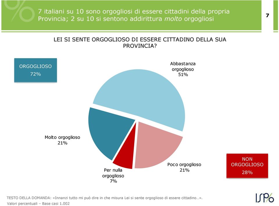 ORGOGLIOSO 72% Abbastanza orgoglioso 51% Molto orgoglioso 21% Per nulla orgoglioso 7% Poco orgoglioso 21% NON