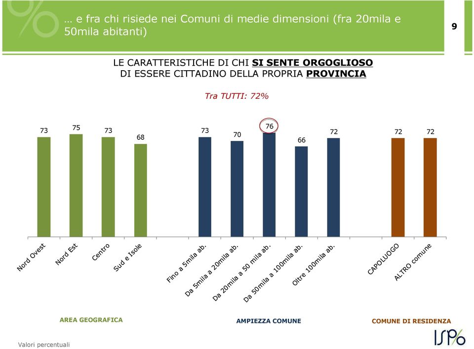 CITTADINO DELLA PROPRIA PROVINCIA Tra TUTTI: 72% 73 75 73 68 73 70 76 66