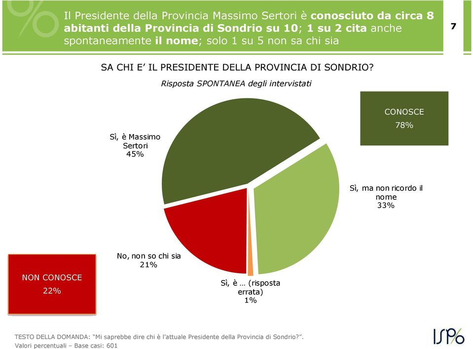 Risposta SPONTANEA degli intervistati CONOSCE Sì, è Massimo Sertori 45% 78% Sì, ma non ricordo il nome 33% No, non so chi sia 21% NON