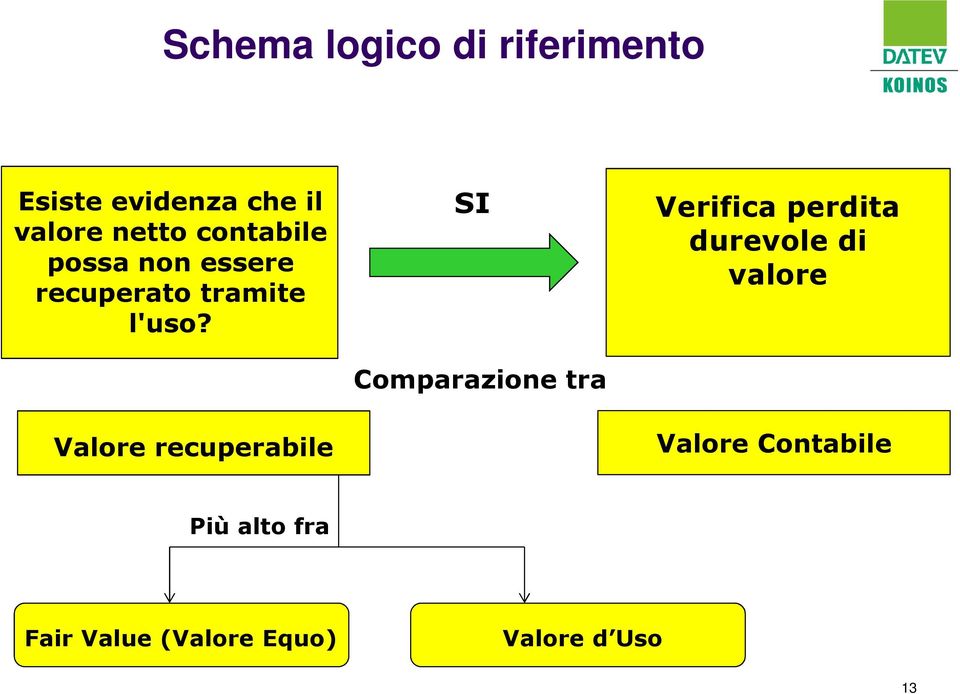 Valore recuperabile SI Comparazione tra Verifica perdita durevole