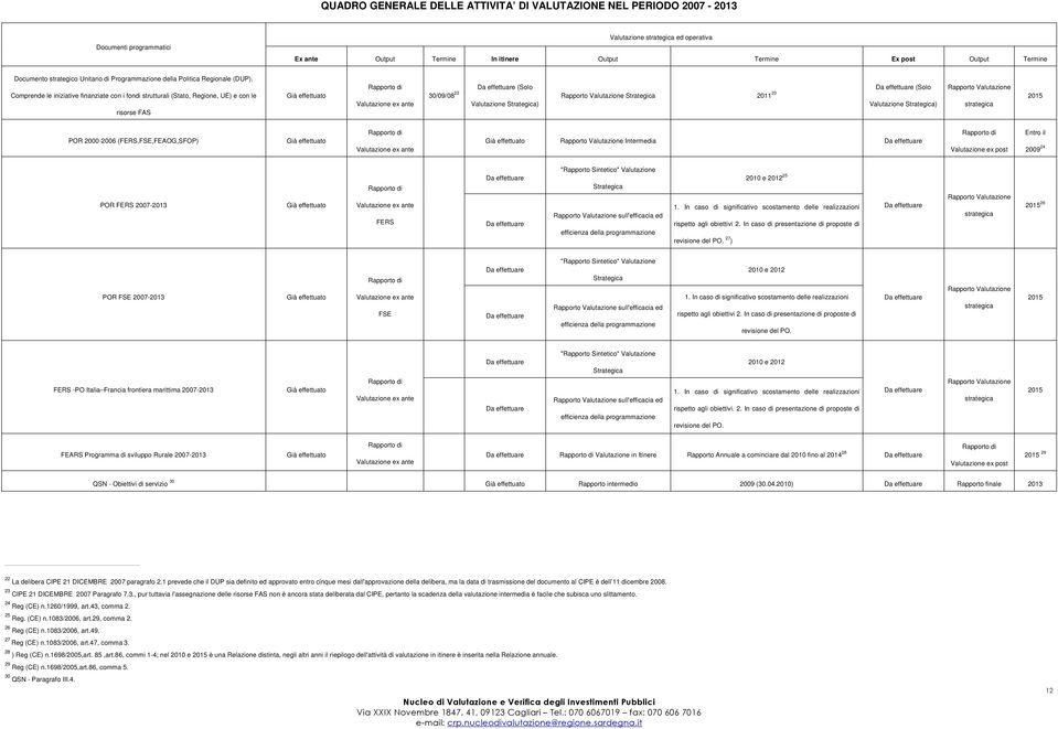 Comprende le iniziative finanziate con i fondi strutturali (Stato, Regione, UE) e con le risorse FAS Già effettuato Rapporto di Valutazione ex ante 30/09/08 22 Da effettuare (Solo Valutazione