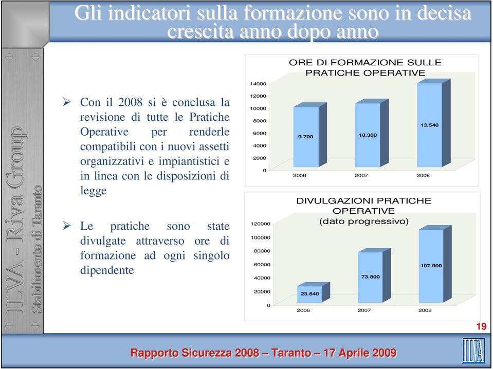 attraverso ore di formazione ad ogni singolo dipendente 14000 12000 10000 8000 6000 4000 2000 0 120000 100000 80000 60000 40000 ORE DI FORMAZIONE