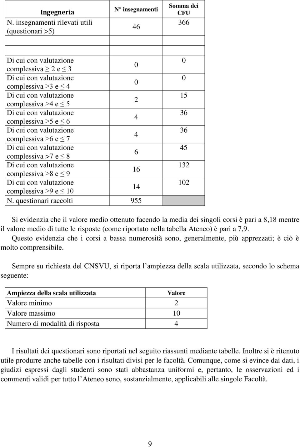 complessiva >4 e 5 2 Di cui con valutazione complessiva >5 e 6 4 Di cui con valutazione complessiva >6 e 7 4 Di cui con valutazione complessiva >7 e 8 6 Di cui con valutazione complessiva >8 e 9 16