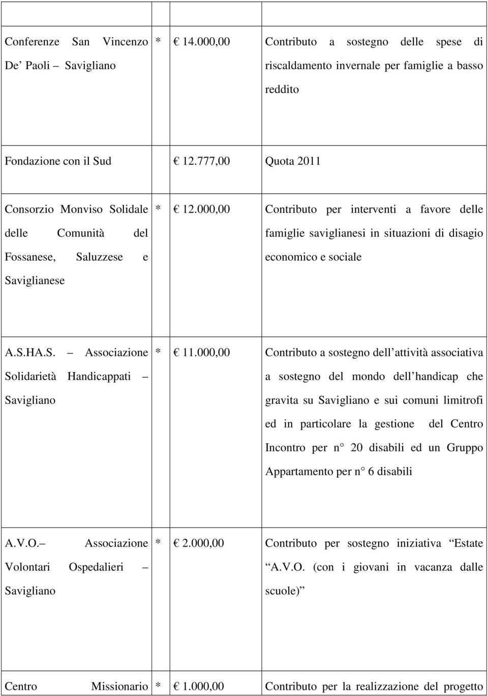 000,00 Contributo per interventi a favore delle famiglie saviglianesi in situazioni di disagio economico e sociale Saviglianese A.S.HA.S. Solidarietà Handicappati * 11.