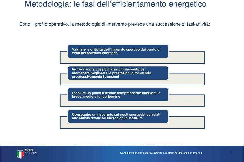 intervento per mantenere/migliorare le prestazioni diminuendo progressivamente i consumi Stabilire un piano d azione comprendente