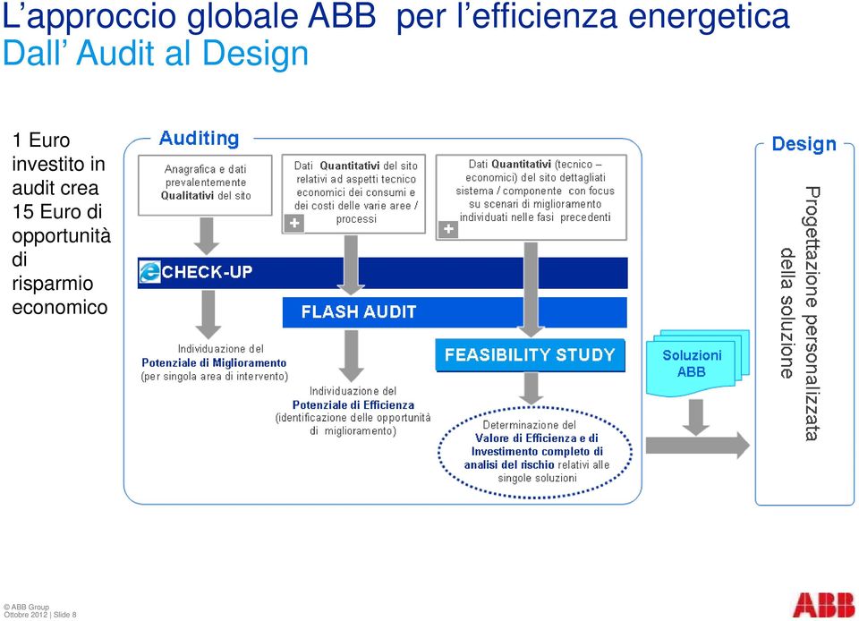 investito in audit crea 15 Euro di