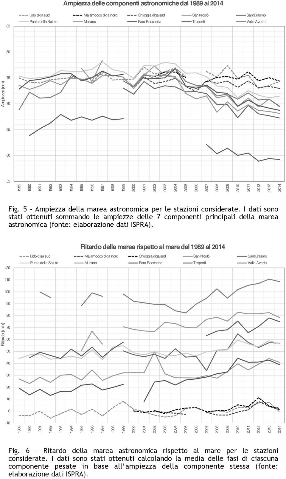 5 Ampiezza della marea astronomica per le stazioni considerate. I dati sono stati ottenuti sommando le ampiezze delle 7 componenti principali della marea astronomica (fonte: elaborazione dati ISPRA).