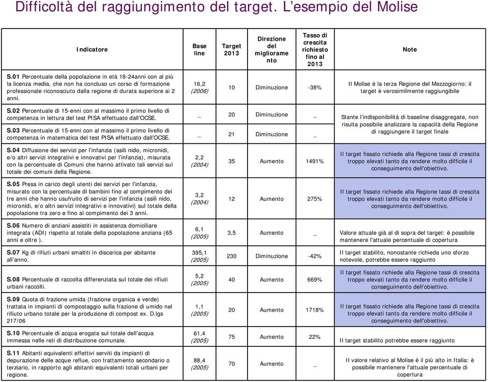 16,2 (2006) 10 Diminuzione -38% Il Molise è la terza Regione del Mezzogiorno: il target è verosimilmente raggiungibile S.