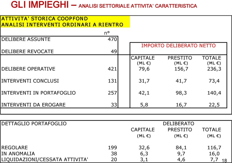 INTERVENTI CONCLUSI 131 31,7 41,7 73,4 INTERVENTI IN PORTAFOGLIO 257 42,1 98,3 140,4 INTERVENTI DA EROGARE 33 5,8 16,7 22,5 DETTAGLIO PORTAFOGLIO