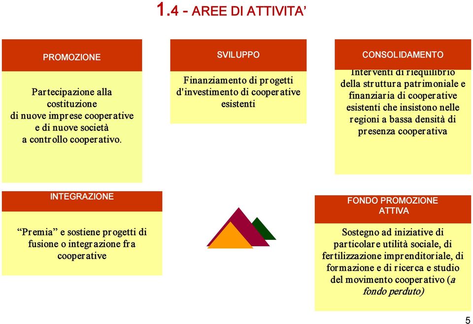 cooperative esistenti che insistono nelle regioni a bassa densità di presenza cooperativa INTEGRAZIONE Premia e sostiene pr ogetti di fusione o integr azione fra