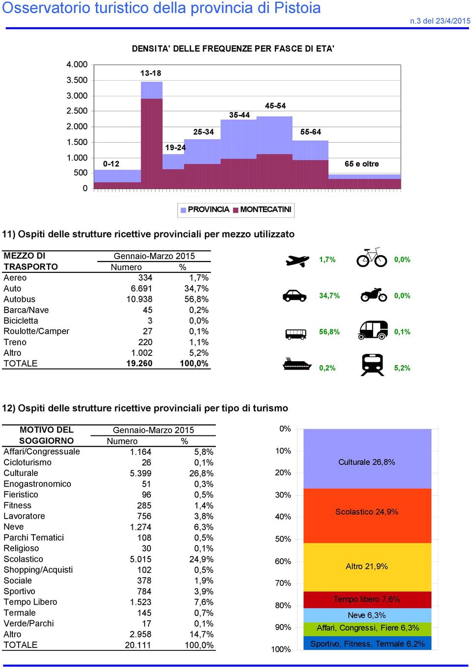 mezzo utilizzato MEZZO DI TRASPORTO Numero % Aereo 334 1,7% Auto 6.691 34,7% Autobus 10.938 56,8% Barca/Nave 45 0,2% Bicicletta 3 0,0% Roulotte/Camper 27 0,1% Treno 220 1,1% Altro 1.