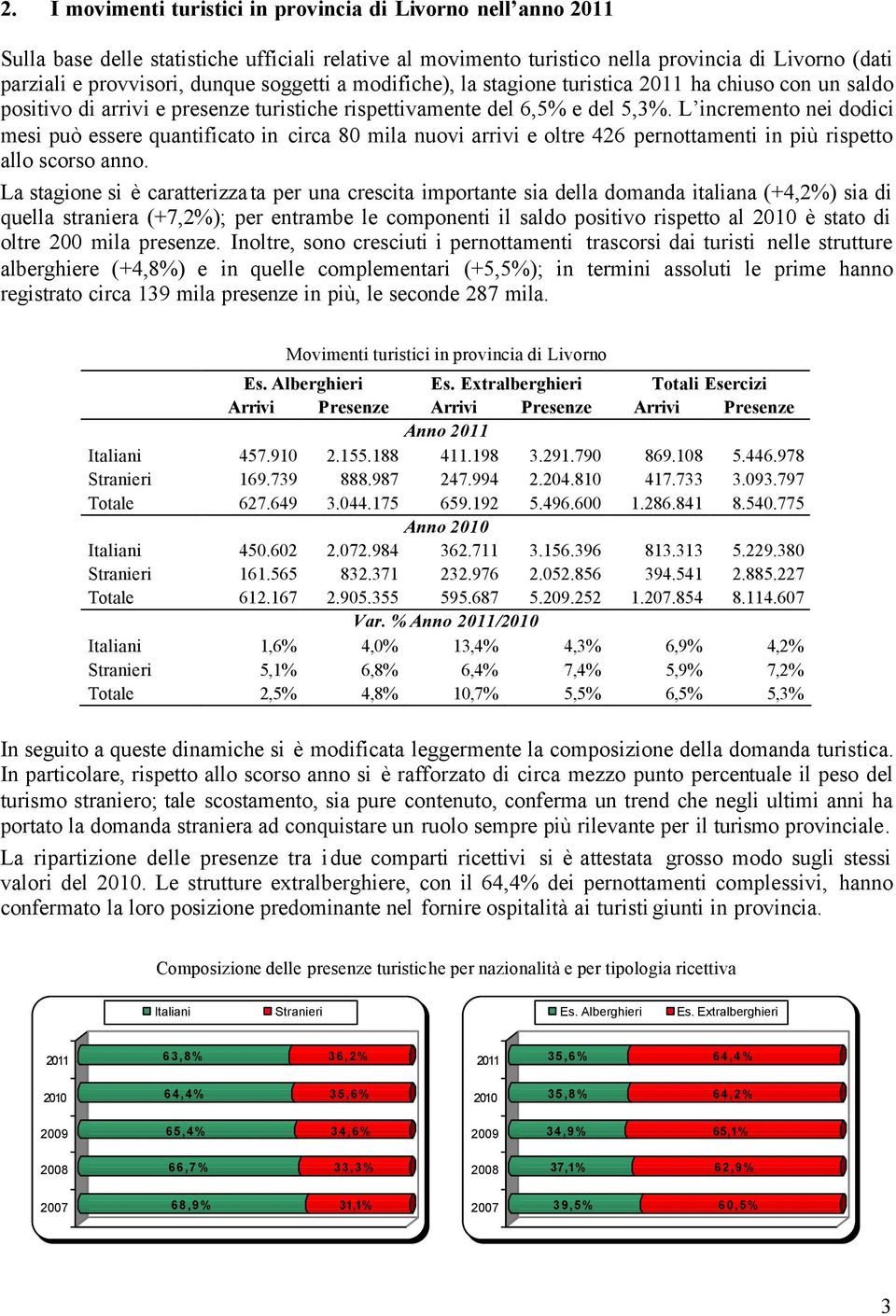 L incremento nei dodici mesi può essere quantificato in circa 80 mila nuovi arrivi e oltre 426 pernottamenti in più rispetto allo scorso anno.