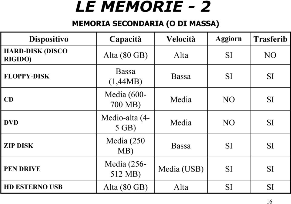 Bassa CD Media (600-700 MB) Media NO DVD Medio-alta (4-5 GB) Media NO ZIP DISK Media