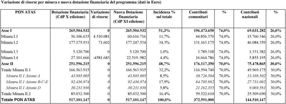 716 11,7% 44.856.370 74,0% 15.760.346 26,0% Misura I.2 177.175.931 71.602 177.247.534 34,3% 131.163.175 74,0% 46.084.359 26,0% Misura I.3 5.120.700 0 5.120.700 1,0% 3.789.318 74,0% 1.331.