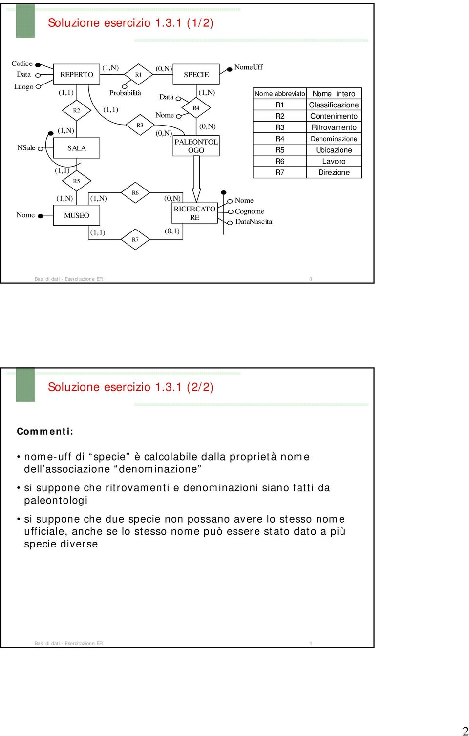 Denominazione R5 Ubicazione R5 R7 Lavoro Direzione MUSEO R7 RICERCATO RE (0,1) Cognome DataNascita Basi di dati - Esercitazione ER 3 1 (2/2) Commenti: nome-uff di specie è