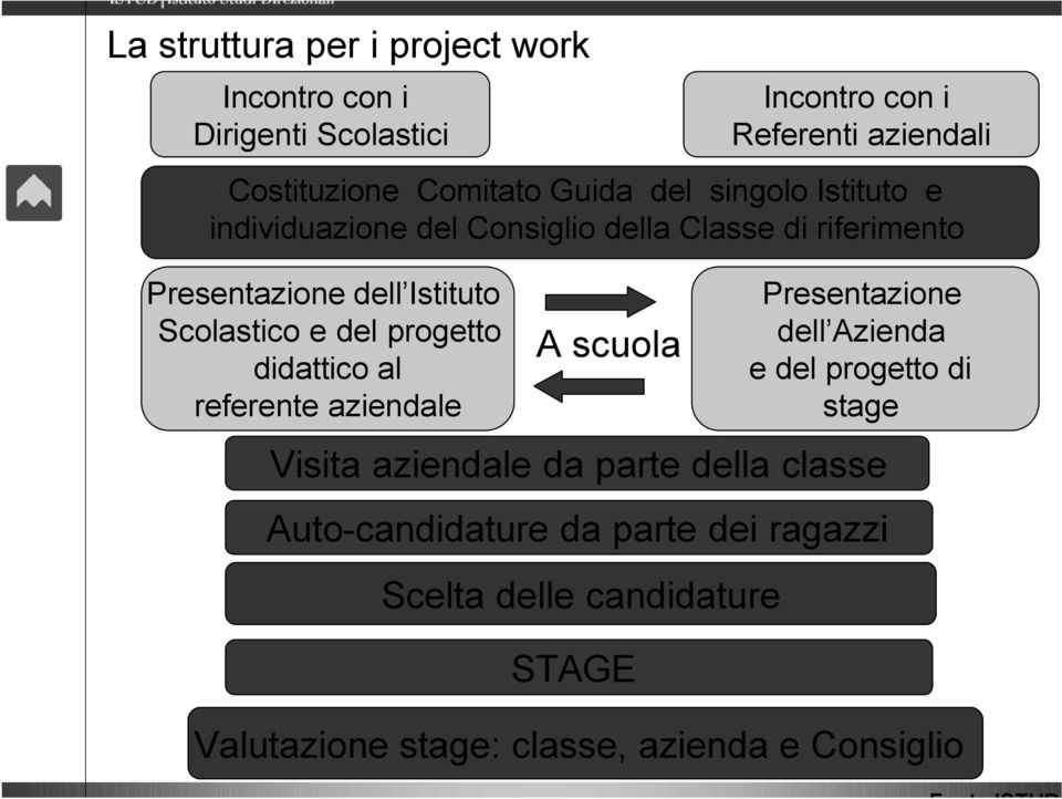 del progetto didattico al referente aziendale A scuola Presentazione dell Azienda e del progetto di stage Visita aziendale da