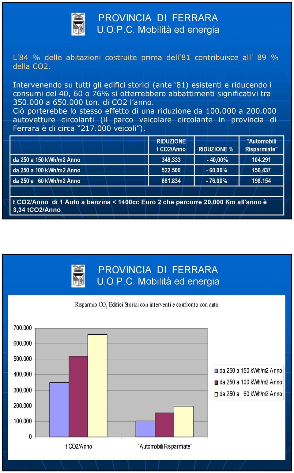 Ciò porterebbe lo stesso effetto di una riduzione da 1. a 2. autovetture circolanti (il parco veicolare circolante in provincia di Ferrara è di circa 217. veicoli ).