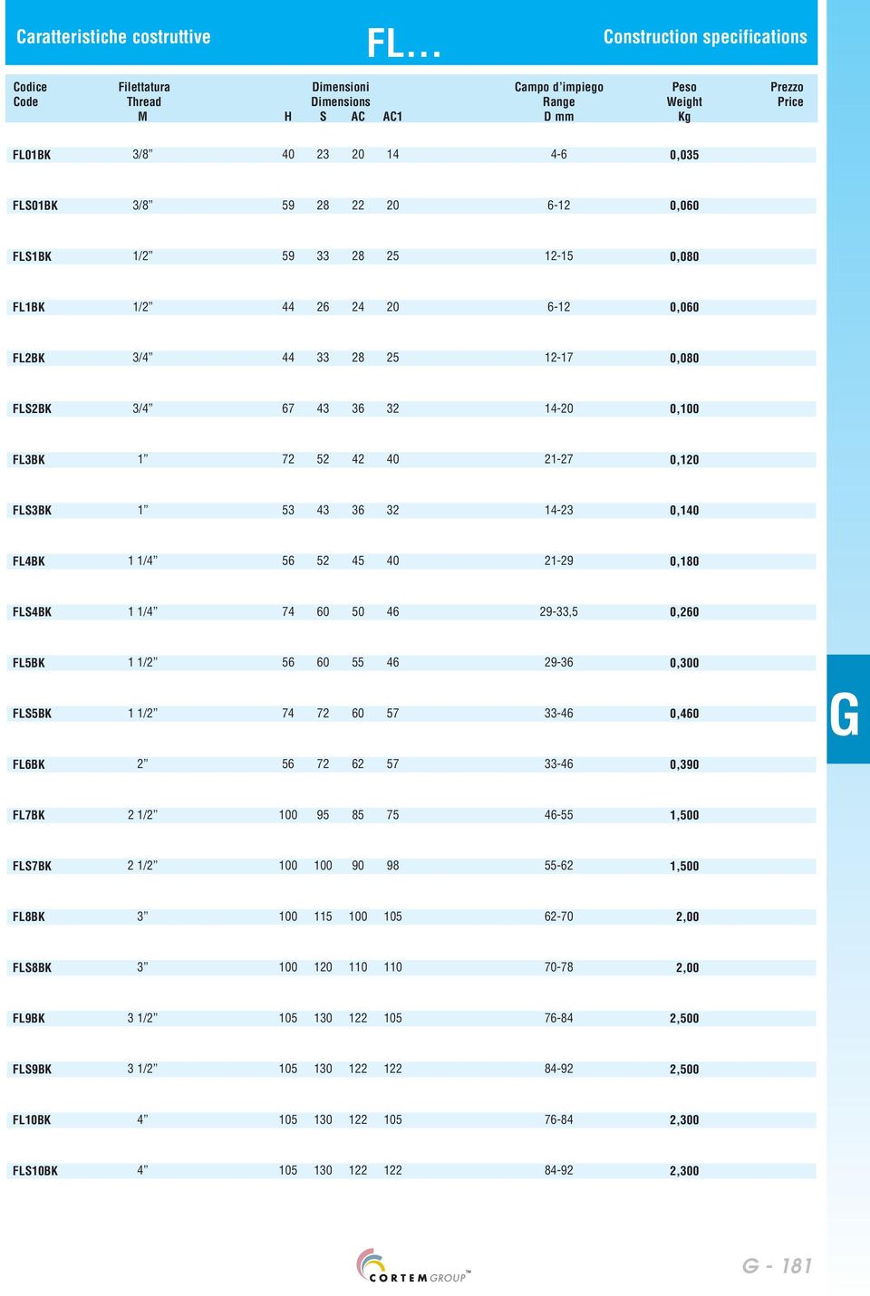 28 22 20 612 0,060 FLS1BK 1/2 59 33 28 25 1215 0,080 FL1BK 1/2 44 26 24 20 612 0,060 FL2BK 3/4 44 33 28 25 1217 0,080 FLS2BK 3/4 67 43 36 32 1420 0,100 FL3BK 1 72 52 42 40 2127 0,120 FLS3BK 1 53 43