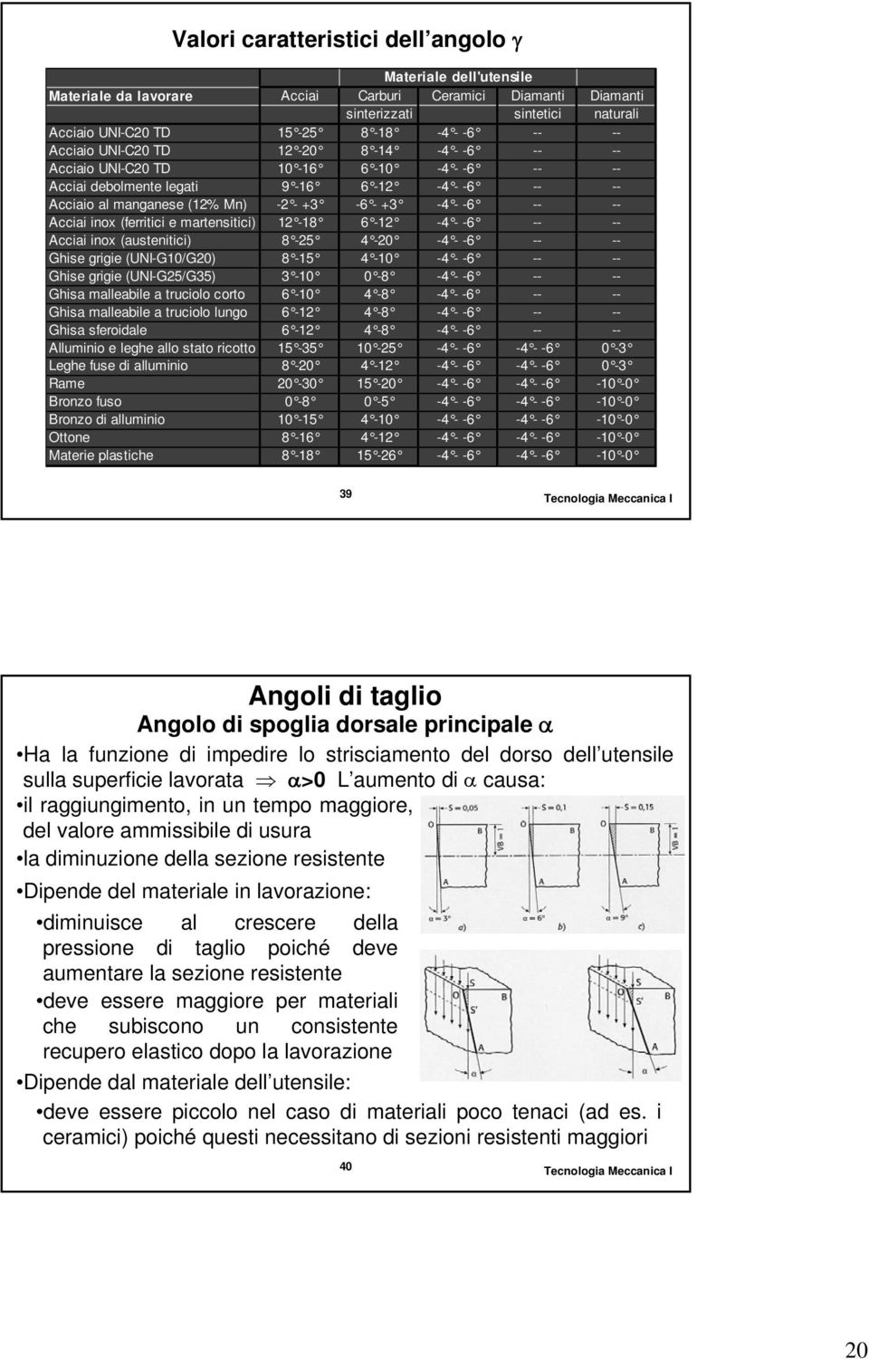 Acciai inox (ferritici e martensitici) 12-18 6-12 -4 - -6 -- -- Acciai inox (austenitici) 8-25 4-20 -4 - -6 -- -- Ghise grigie (UNI-G10/G20) 8-15 4-10 -4 - -6 -- -- Ghise grigie (UNI-G25/G35) 3-10